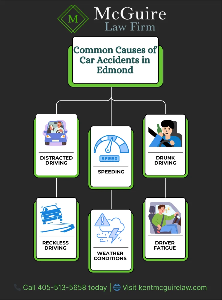 This infographic shows the common causes of car accidents in edmond