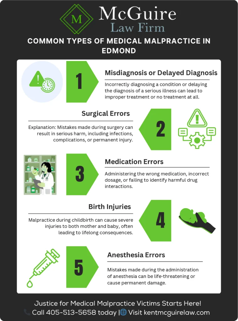 This Infographic shows about the Common types of Medical Malpractice in Edmond.