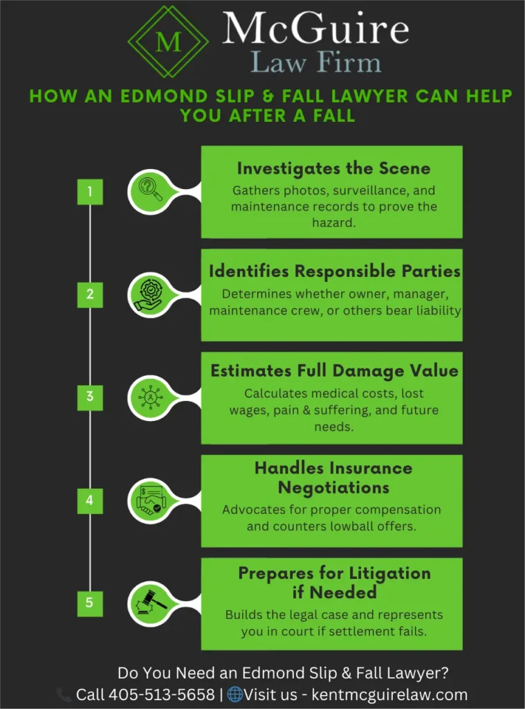 This infographic shows the how an edmond slip & fall lawyer can help you after a fall
